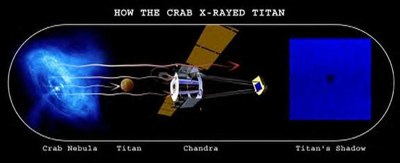 Das Chandra-Röntgenteleskop fängt den Röntgenstrahlen-Schatten von Titan ein