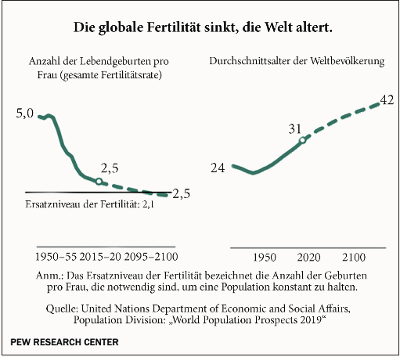 fertilität