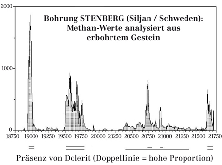 Abiotisches Öl 3