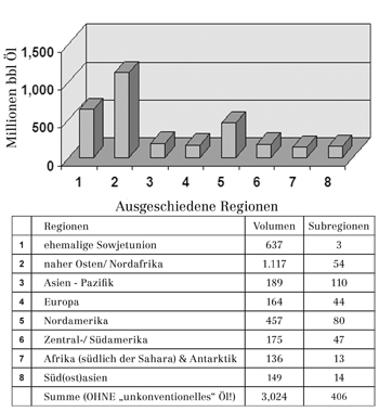 Abiotisches Öl 7