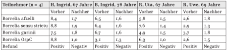 BorrelTabelle