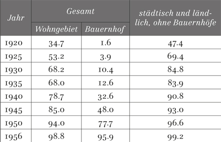 Milham Elektrifizierung Tabelle 1