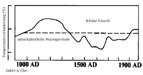 Mittelalterliche Warmperiode