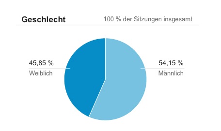 Geschlecht